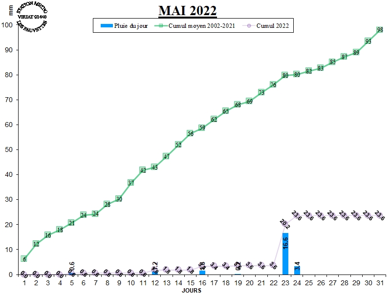 GRAPH PLUIE 05-22.jpg